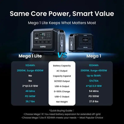 Unleash Your Adventures with the OUPES Mega 1 Lite: 1800W Portable Power Station with Lifepo4 Battery and 1 Hour Fast Charging for Ultimate Home Backup and Camping Power!